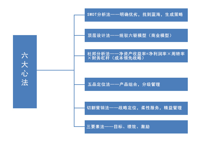 六大心法